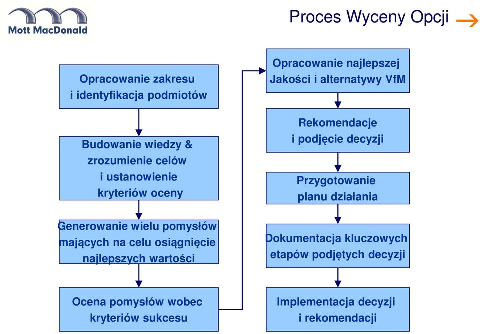 Przygotowanie planu działania Generowanie wielu pomysłów mających na celu osiągnięcie najlepszych wartości