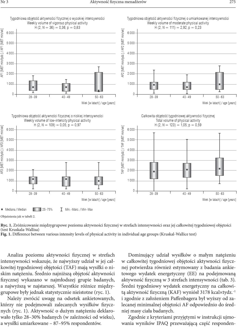 ] / AF2 [MET min/wk] Tygodniowa objętość aktywności fizycznej o umiarkowanej intensywności Weekly volume of moderate physical activity H (2, N = 111) = 2,92; p =,23 6 5 4 3 2 1 1 28 39 4 49 5 63 28