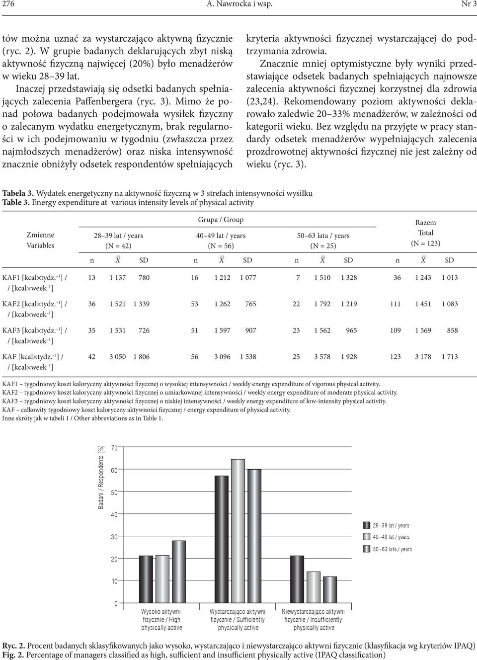 Mimo że ponad połowa badanych podejmowała wysiłek fizyczny o zalecanym wydatku energetycznym, brak regularności w ich podejmowaniu w tygodniu (zwłaszcza przez najmłodszych menadżerów) oraz niska