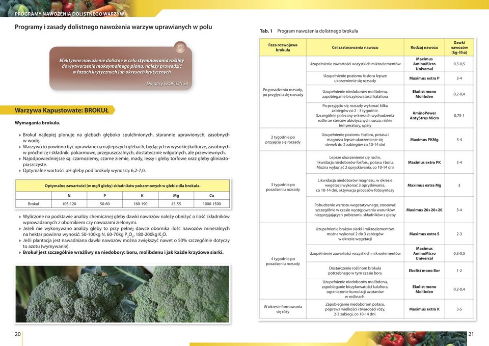 Doradcy EKOPLON SA Faza rozwojowa brokuła Po posadzeniu rozsady, po przyjęciu się rozsady Cel zastosowania nawozu Uzupełnienie zawartości wszystkich mikroelementów Uzupełnienie poziomu fosforu lepsze