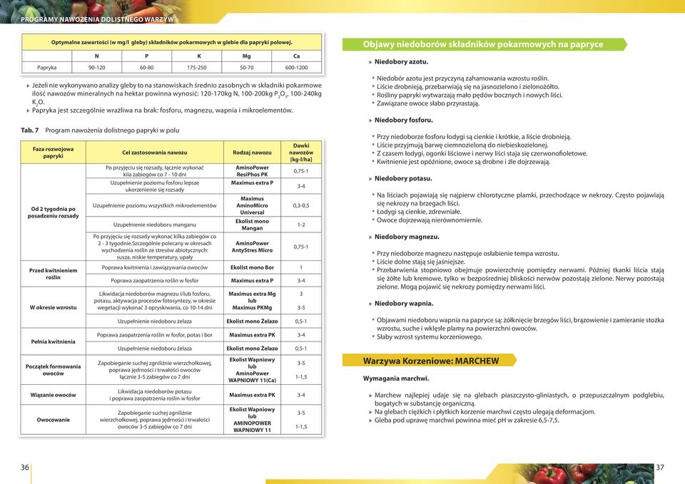 wynosić: 120-170kg N, 100-200kg P 2, 100-240kg K 2 Papryka jest szczególnie wrażliwa na brak: fosforu, magnezu, wapnia i mikroelementów. Tab.