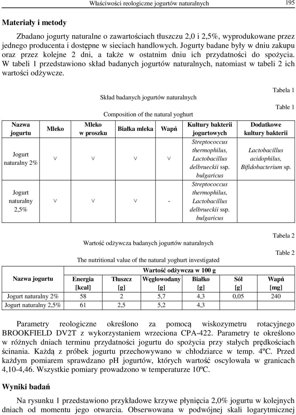 W tabeli 1 przedstawiono skład badanych jogurtów naturalnych, natomiast w tabeli 2 ich wartości odżywcze.