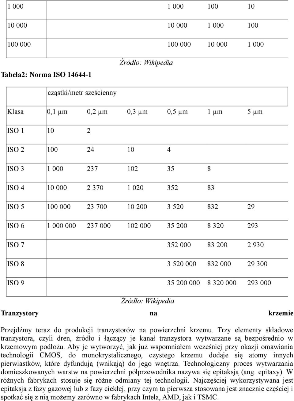 000 832 000 29 300 ISO 9 35 200 000 8 320 000 293 000 Źródło: Wikipedia Tranzystory na krzemie Przejdźmy teraz do produkcji tranzystorów na powierzchni krzemu.