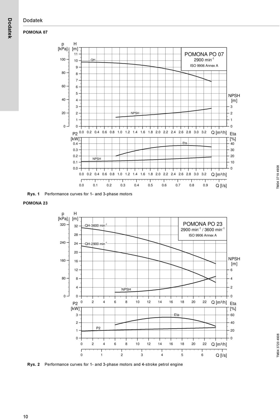 1 Performance curves for 1- and 3-phase motors POMONA 3 p [kpa] 3 H 3 8 QH-36 min -1 POMONA PO 3 9 min -1 / 36 min -1 ISO 996 Annex A QH-9 min -1