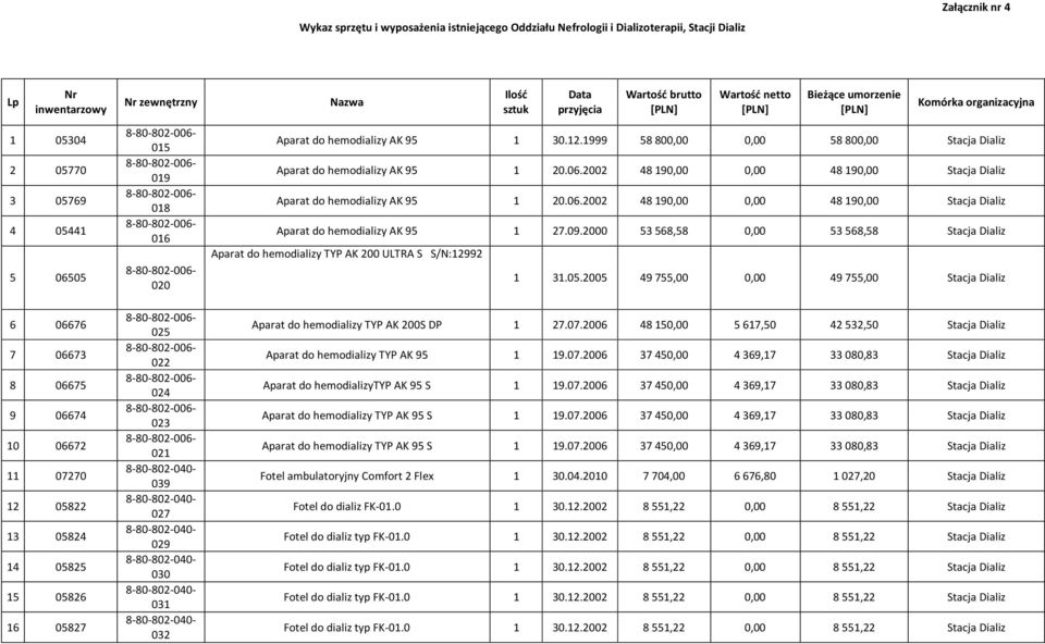 [PLN] Bieżące umorzenie [PLN] Komórka organizacyjna Aparat do hemodializy AK 95 1 30.12.1999 58 800,00 0,00 58 800,00 Stacja Dializ Aparat do hemodializy AK 95 1 20.06.