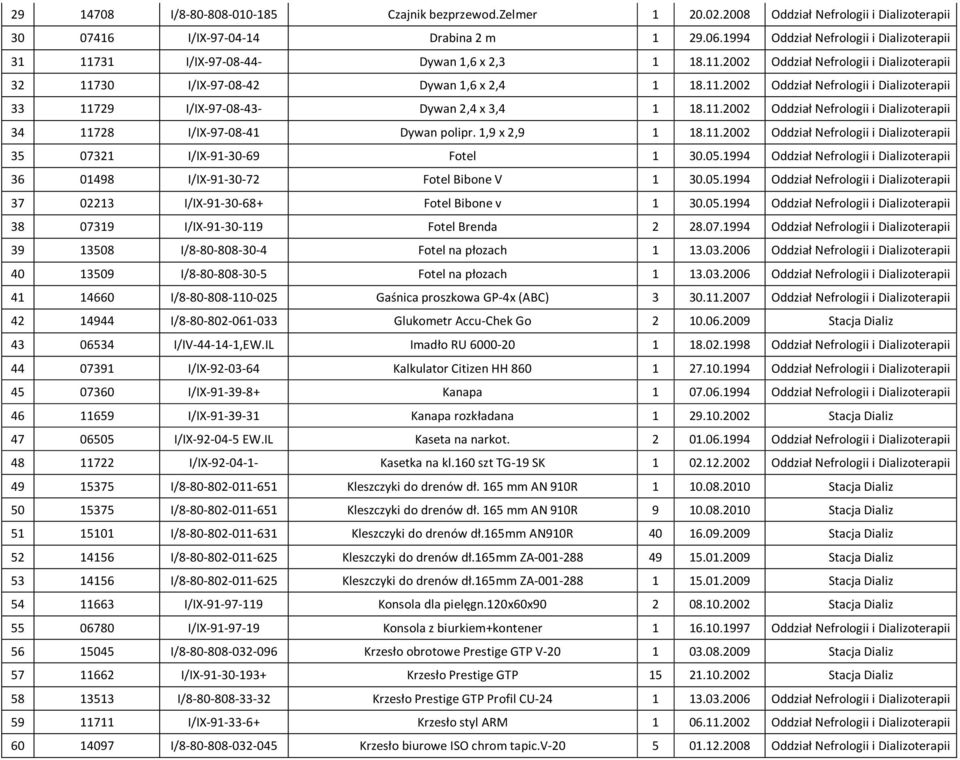 1994 36 01498 I/IX-91-30-72 Fotel Bibone V 1 30.05.1994 37 02213 I/IX-91-30-68+ Fotel Bibone v 1 30.05.1994 38 07319 I/IX-91-30-119 Fotel Brenda 2 28.07.1994 39 13508 I/8-80-808-30-4 Fotel na płozach 1 13.