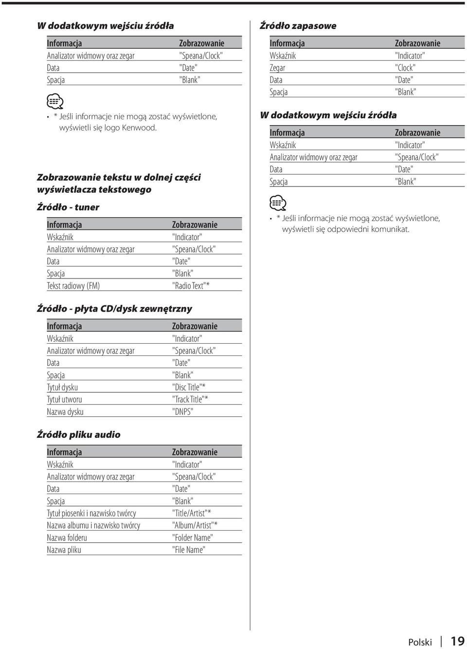 tekstu w dolnej części wyświetlacza tekstowego Źródło - tuner Informacja Wskaźnik "Indicator" Analizator widmowy oraz zegar "Speana/Clock" Data "Date" Spacja "Blank" Tekst radiowy (FM) "Radio Text"*