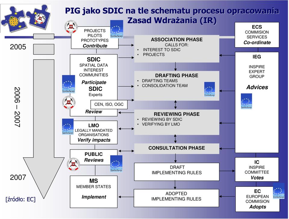 ASSOCIATION PHASE CALLS FOR: INTEREST TO SDIC PROJECTS DRAFTING PHASE DRAFTING TEAMS CONSOLIDATION TEAM REVIEWING PHASE REVIEWING BY SDIC VERIFYING BY LMO CONSULTATION