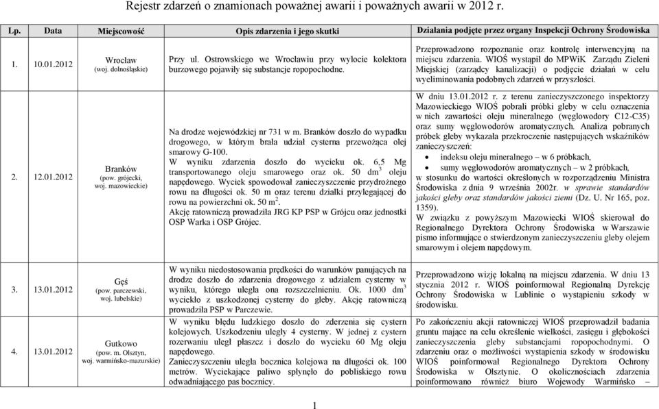 WIOŚ wystąpił do MPWiK Zarządu Zieleni Miejskiej (zarządcy kanalizacji) o podjęcie działań w celu wyeliminowania podobnych zdarzeń w przyszłości. 2. 12.01.2012 Branków (pow. grójecki, woj.