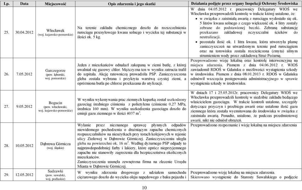 Zebraną substancję Włocławek rurociągu przesyłowego kwasu solnego i wycieku tej substancji w przekazano zakładowej oczyszczalni ścieków do (woj. kujawsko-pomorskie) ilości ok. 5 kg. neutralizacji.