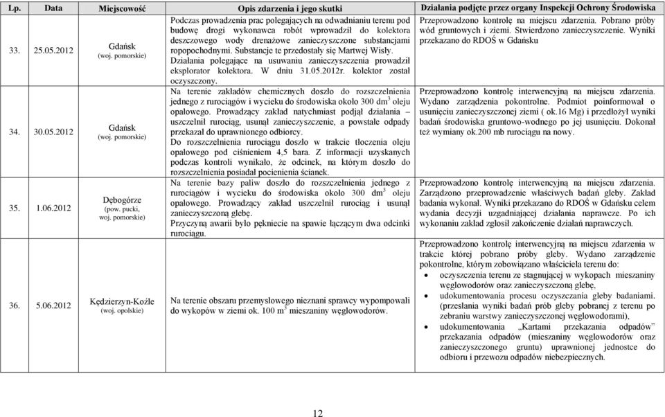 Substancje te przedostały się Martwej Wisły. (woj. pomorskie) Działania polegające na usuwaniu zanieczyszczenia prowadził eksplorator kolektora. W dniu 31.05.2012r. kolektor został oczyszczony. 34.