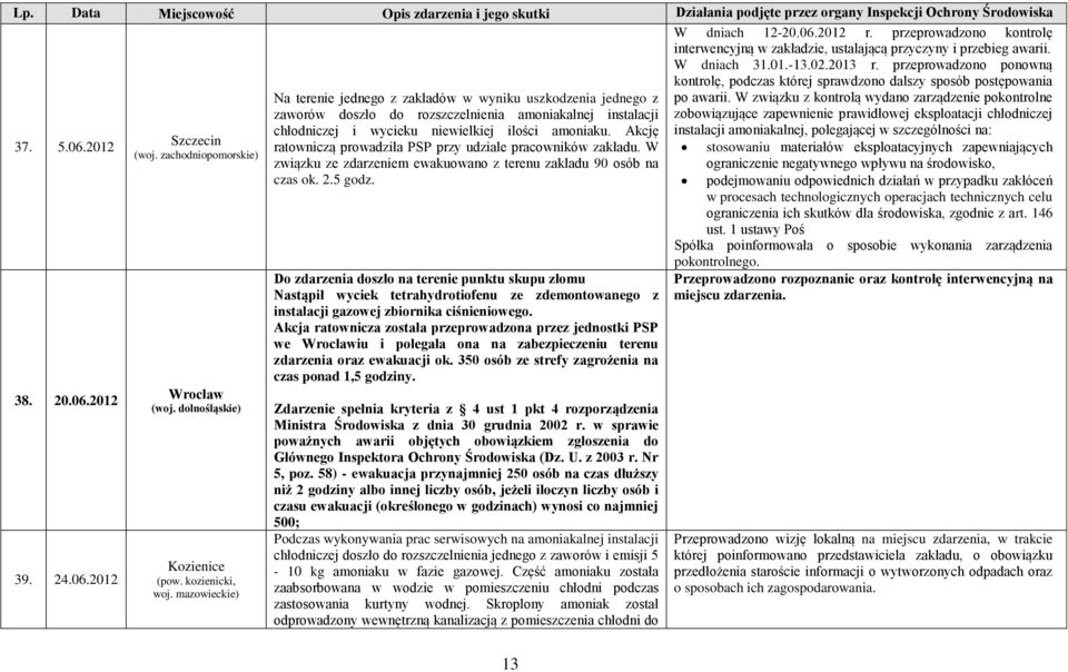 instalacji po awarii. W związku z kontrolą wydano zarządzenie pokontrolne zobowiązujące zapewnienie prawidłowej eksploatacji chłodniczej 37. 5.06.