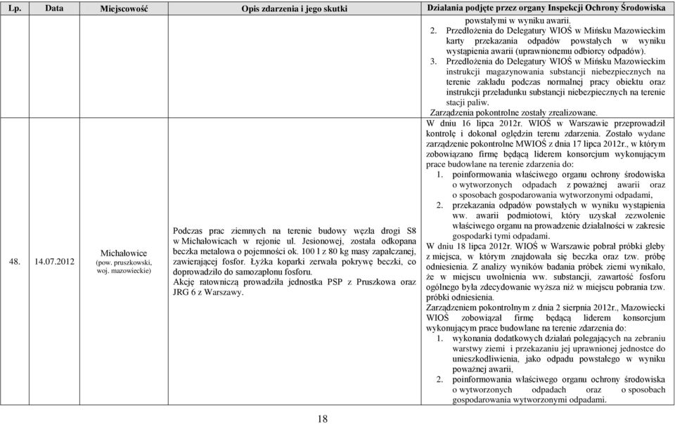 niebezpiecznych na terenie stacji paliw. Zarządzenia pokontrolne zostały zrealizowane. W dniu 16 lipca 2012r. WIOŚ w Warszawie przeprowadził kontrolę i dokonał oględzin terenu zdarzenia.