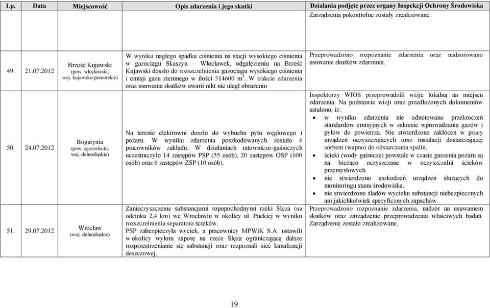 dolnośląskie) W wyniku nagłego spadku ciśnienia na stacji wysokiego ciśnienia w gazociągu Skaszyn Włocławek, odgałęzieniu na Brześć Kujawski doszło do rozszczelnienia gazociągu wysokiego ciśnienia i