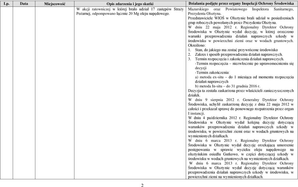 Regionalny Dyrektor Ochrony Środowiska w Olsztynie wydał decyzję, w której orzeczono warunki przeprowadzenia działań naprawczych szkody w środowisku w powierzchni ziemi oraz w wodach gruntowych.