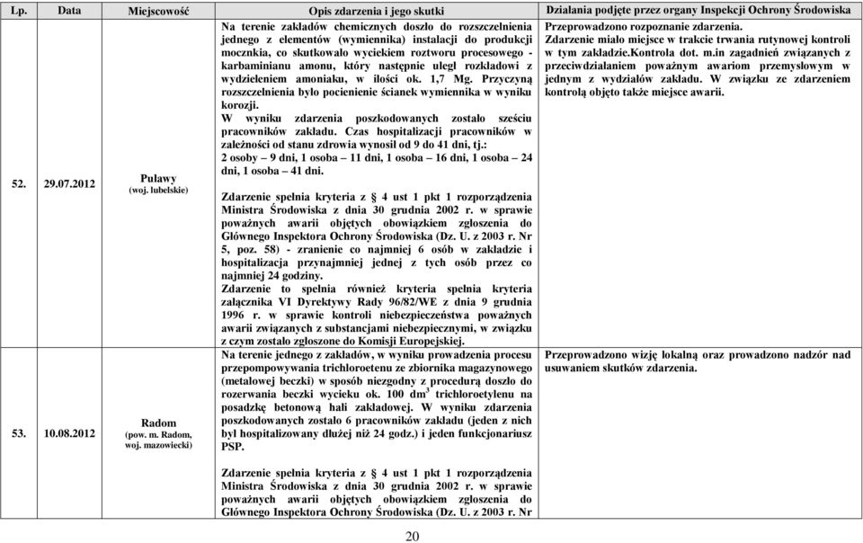 amonu, który następnie uległ rozkładowi z wydzieleniem amoniaku, w ilości ok. 1,7 Mg. Przyczyną rozszczelnienia było pocienienie ścianek wymiennika w wyniku korozji.