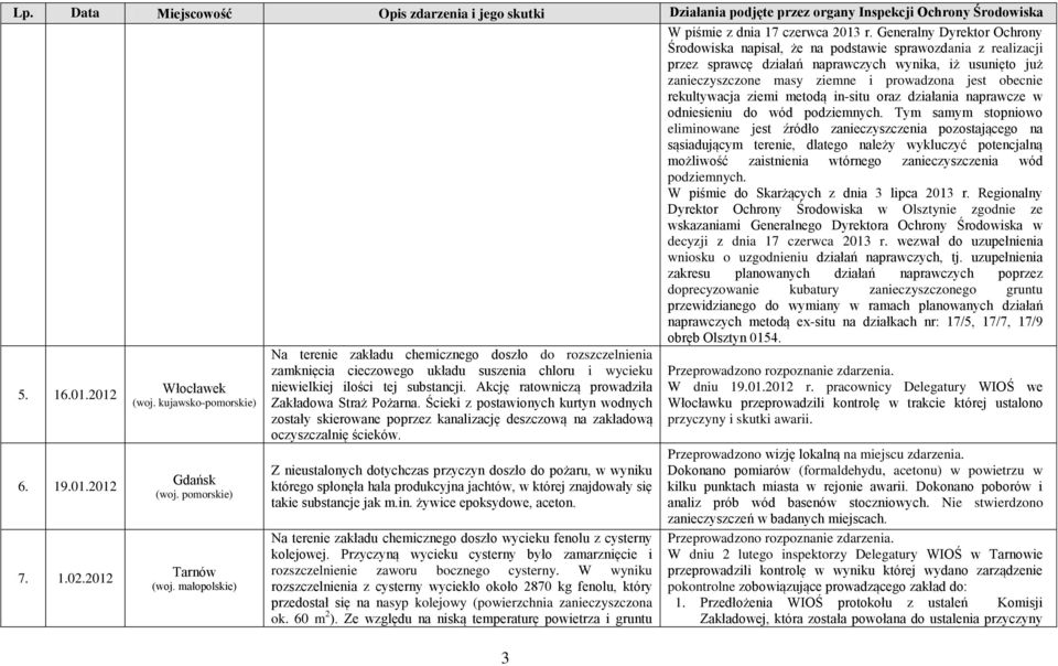 obecnie rekultywacja ziemi metodą in-situ oraz działania naprawcze w odniesieniu do wód podziemnych.