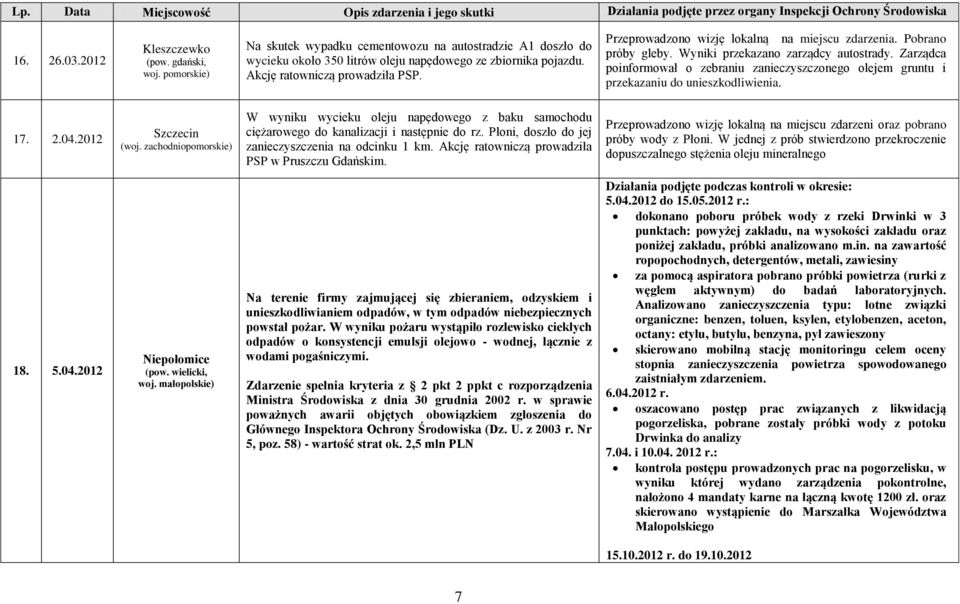 Zarządca poinformował o zebraniu zanieczyszczonego olejem gruntu i przekazaniu do unieszkodliwienia. 17. 2.04.2012 Szczecin (woj.