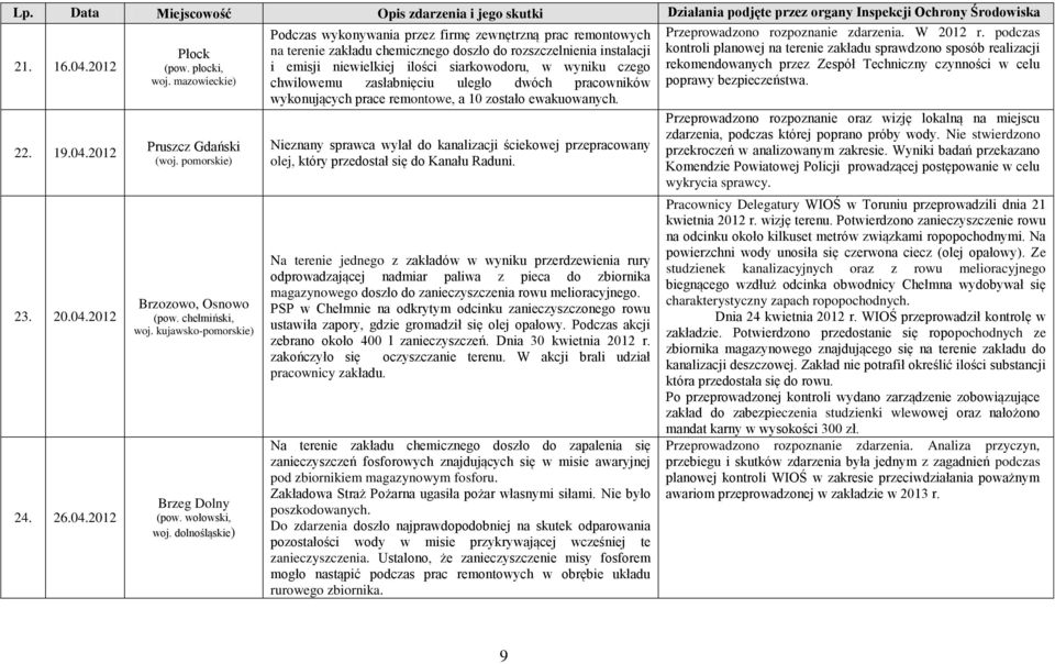 płocki, i emisji niewielkiej ilości siarkowodoru, w wyniku czego rekomendowanych przez Zespół Techniczny czynności w celu woj.