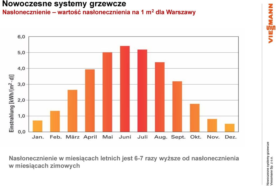 miesiącach letnich jest 6-7 razy wyższe