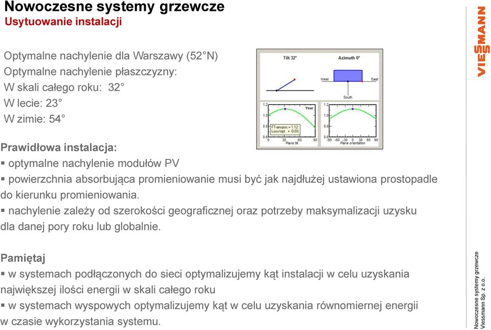 nachylenie zależy od szerokości geograficznej oraz potrzeby maksymalizacji uzysku dla danej pory roku lub globalnie.