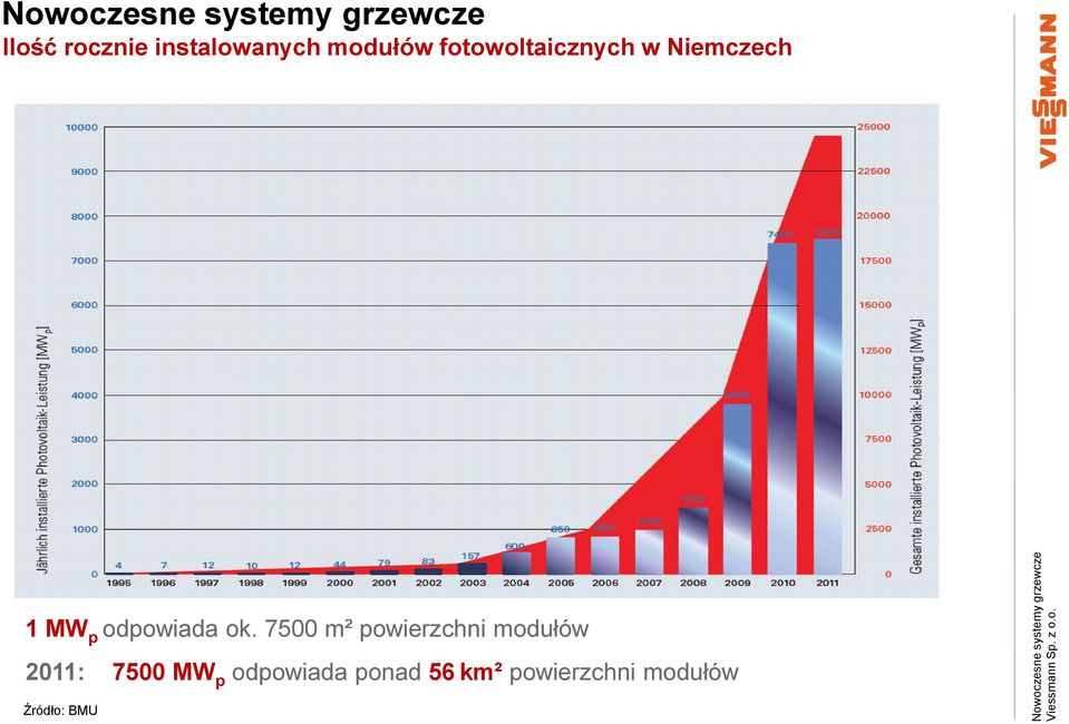 2001 2002 2003 2004 2005 2006 2007 2008 2009 1 MW p odpowiada ok.