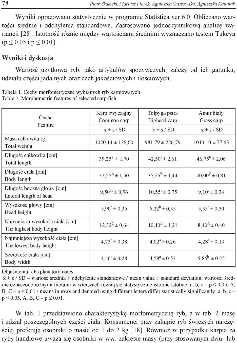 Wyniki i dyskusja Wartość użytkowa ryb, jako artykułów spożywczych, zależy od ich gatunku, udziału części jadalnych oraz cech jakościowych i ilościowych. Tabela 1.