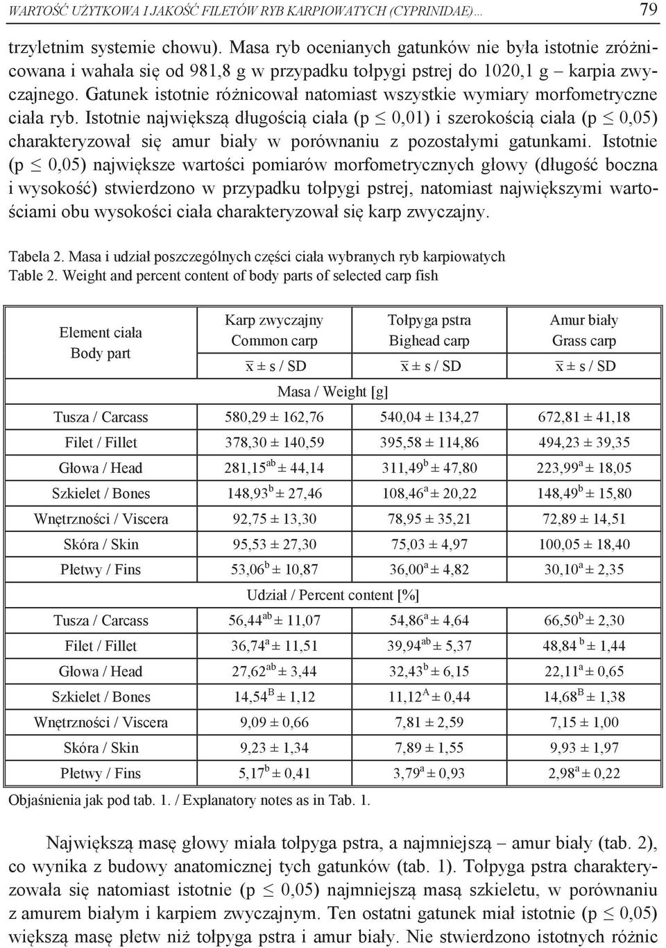 Gatunek istotnie różnicował natomiast wszystkie wymiary morfometryczne ciała ryb.