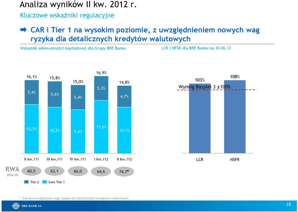 walutowych Wskaźnik adekwatności kapitałowej dla Grupy BRE Banku LCR i NFSR dla BRE Banku na 30.06.