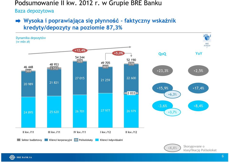 Dynamika depozytów (w mln zł) 46 448 564 48 953 1512 +12,4% 54 244 528 49 705 469 +5,0% 52 190 578 QoQ +23,3% YoY +2,5% BRE Analyze