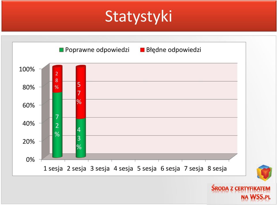 % 5 7 % 7 2 % 4 3 % 1 sesja 2 sesja 3