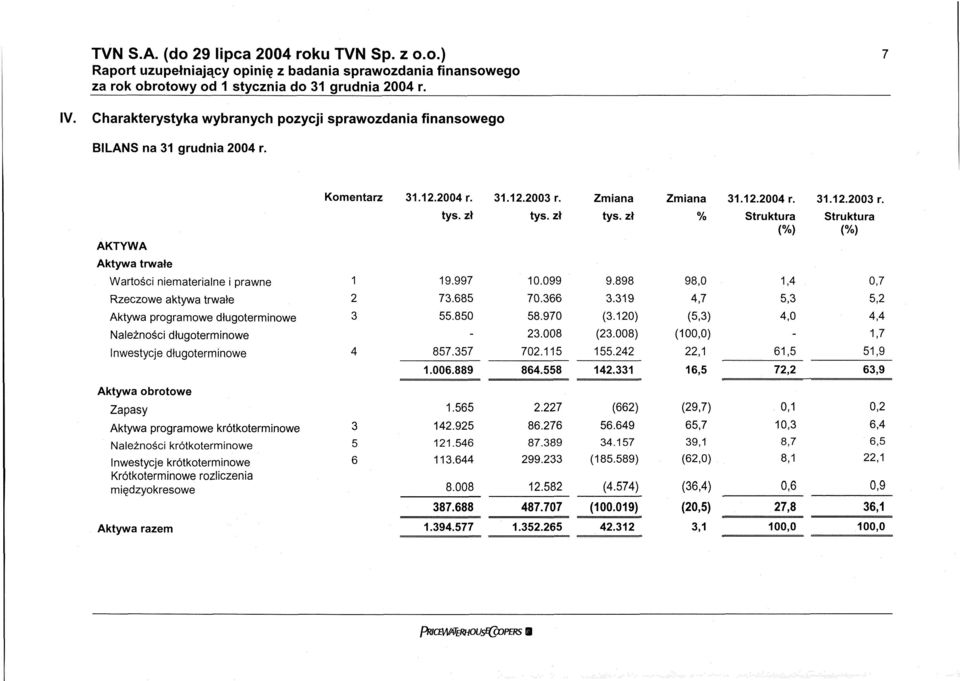 12.2003 r. Struktura IO/\ (/o) AKTYWA Aktywa trwałe Wartości niematerialne i prawne 1 19.997 10.099 9.898 98,0 1,4 0,7 Rzeczowe aktywa trwałe 2 73.685 70.366 3.