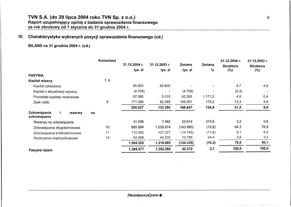 12.2003 r. Struktura (%) Kapitał własny 7, 8 Kapitał zakładowy 65.800 65.800 - - 4,7 4,9 Kapitał z aktualizacji wyceny (4.709) - (4.709) - (0,3) - Pozostałe kapitały rezerwowe 67.580 5.315 62.265 1.