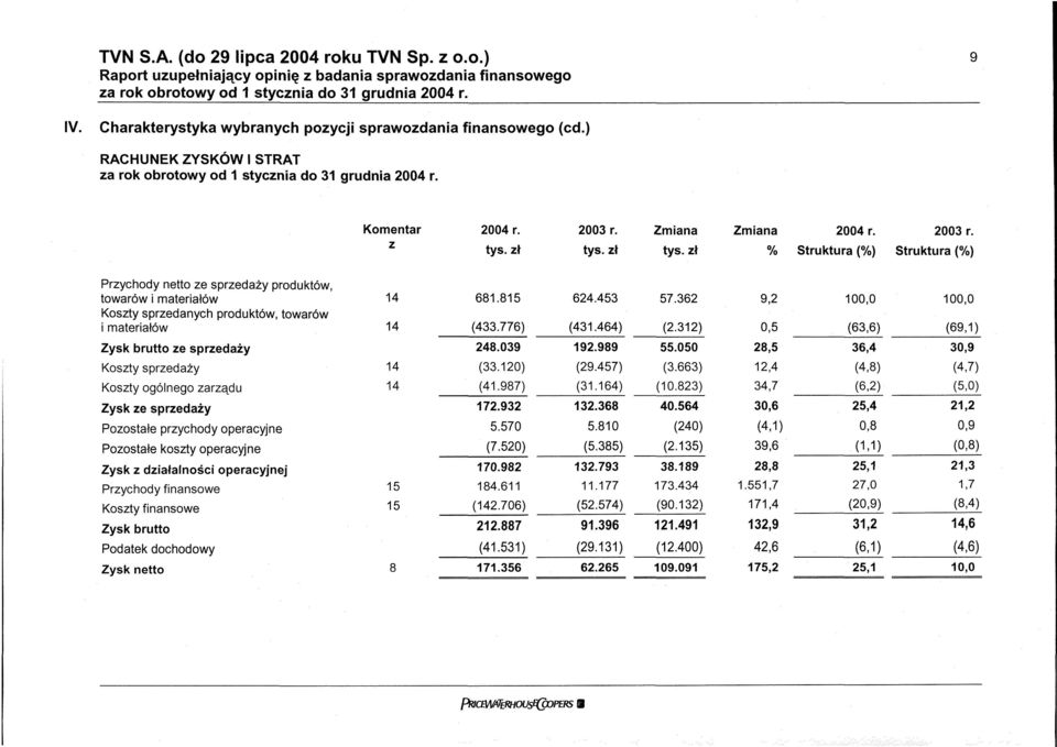 zł Zmiana % 2004 r. Struktura (%) 2003 r. Struktura (%) Przychody netto ze sprzedaży produktów, towarów i materiałów 14 Koszty sprzedanych produktów, towarów i materiałów 14 681.815 (433.776) 624.