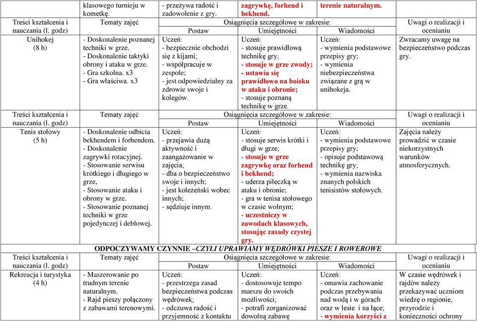 - bezpiecznie obchodzi - stosuje prawidłową - wymienia podstawowe bezpieczeństwo podczas - Doskonalenie taktyki się z kijami; technikę gry; przepisy gry; gry. obrony i ataku w grze.