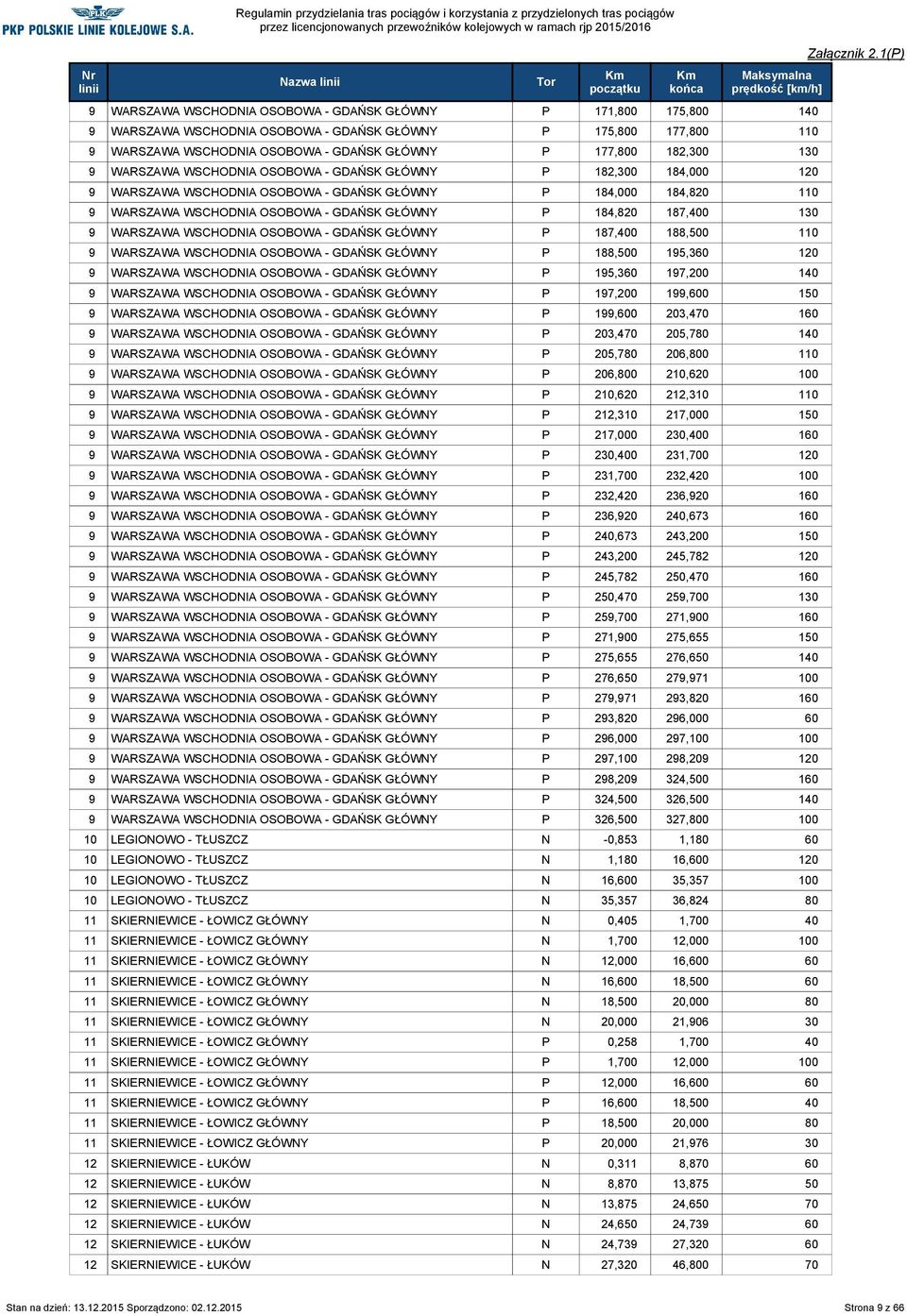 187,400 130 9 WARSZAWA WSCHODNIA OSOBOWA - GDAŃSK GŁÓWNY P 187,400 188,500 110 9 WARSZAWA WSCHODNIA OSOBOWA - GDAŃSK GŁÓWNY P 188,500 195,360 120 9 WARSZAWA WSCHODNIA OSOBOWA - GDAŃSK GŁÓWNY P