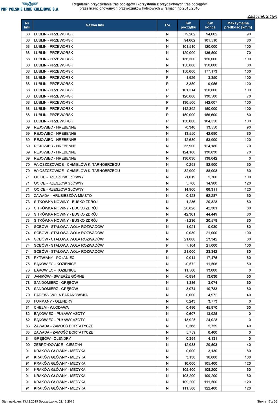 PRZEWORSK P 101,514 120,000 100 68 LUBLIN - PRZEWORSK P 120,000 136,500 70 68 LUBLIN - PRZEWORSK P 136,500 142,007 100 68 LUBLIN - PRZEWORSK P 142,392 150,000 100 68 LUBLIN - PRZEWORSK P 150,000