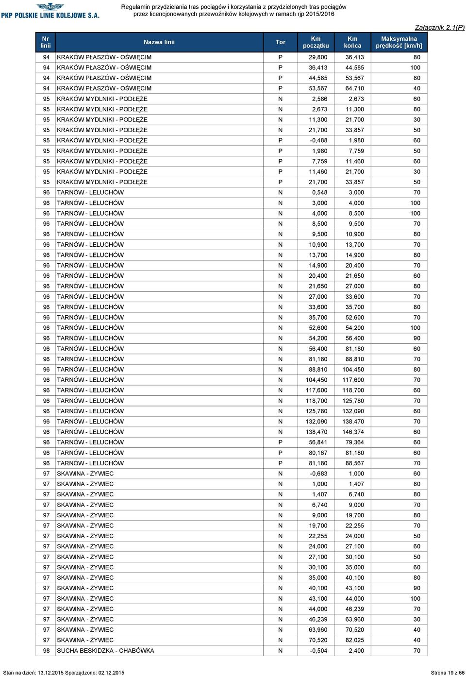 MYDLNIKI - PODŁĘŻE P -0,488 1,980 60 95 KRAKÓW MYDLNIKI - PODŁĘŻE P 1,980 7,759 50 95 KRAKÓW MYDLNIKI - PODŁĘŻE P 7,759 11,460 60 95 KRAKÓW MYDLNIKI - PODŁĘŻE P 11,460 21,700 30 95 KRAKÓW MYDLNIKI -