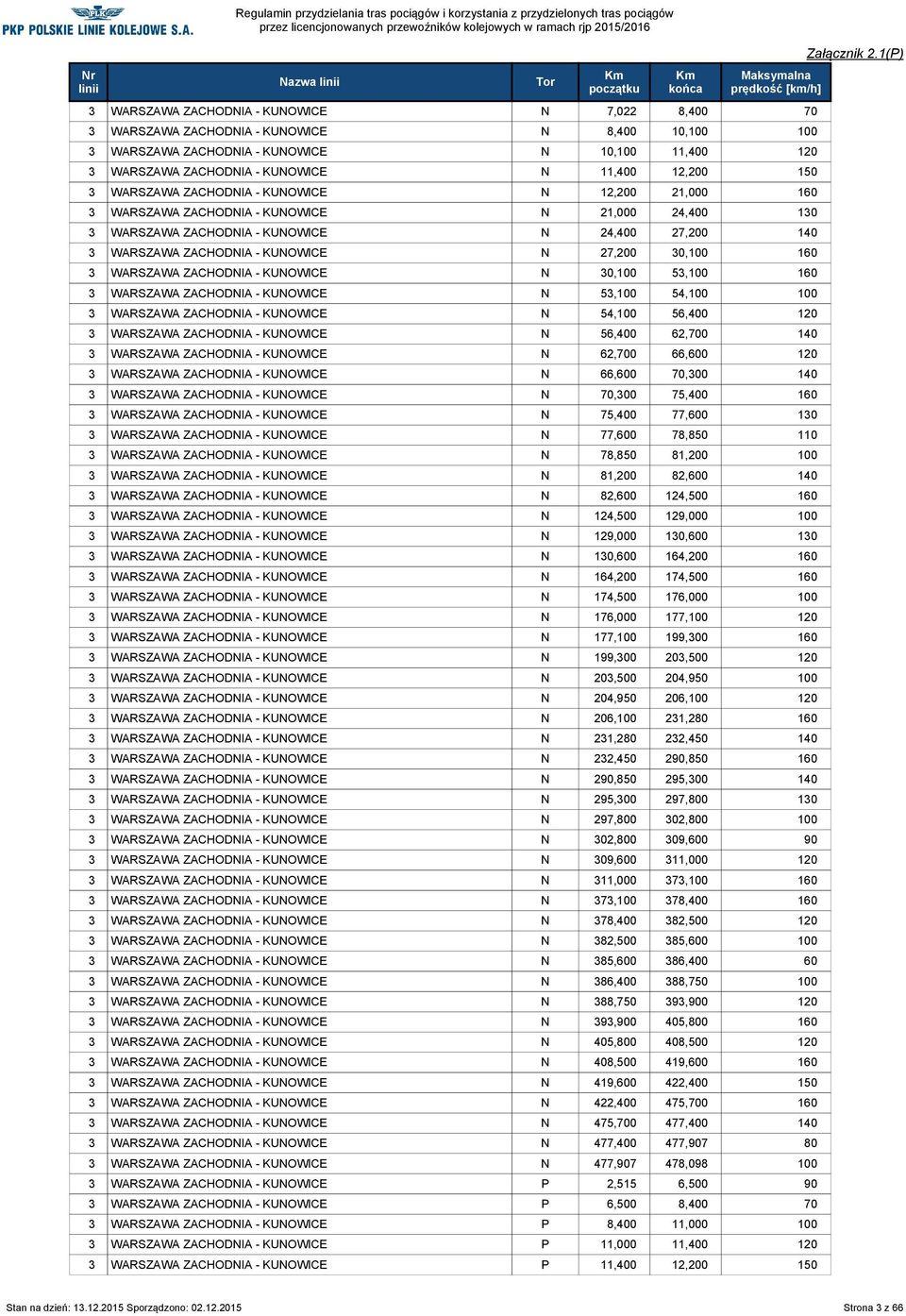 27,200 30,100 160 3 WARSZAWA ZACHODNIA - KUNOWICE N 30,100 53,100 160 3 WARSZAWA ZACHODNIA - KUNOWICE N 53,100 54,100 100 3 WARSZAWA ZACHODNIA - KUNOWICE N 54,100 56,400 120 3 WARSZAWA ZACHODNIA -