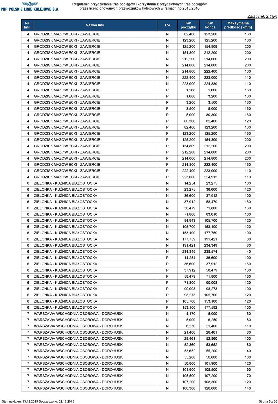 4 GRODZISK MAZOWIECKI - ZAWIERCIE N 222,400 223,000 110 4 GRODZISK MAZOWIECKI - ZAWIERCIE N 223,000 224,889 110 4 GRODZISK MAZOWIECKI - ZAWIERCIE P 1,268 1,600 160 4 GRODZISK MAZOWIECKI - ZAWIERCIE P