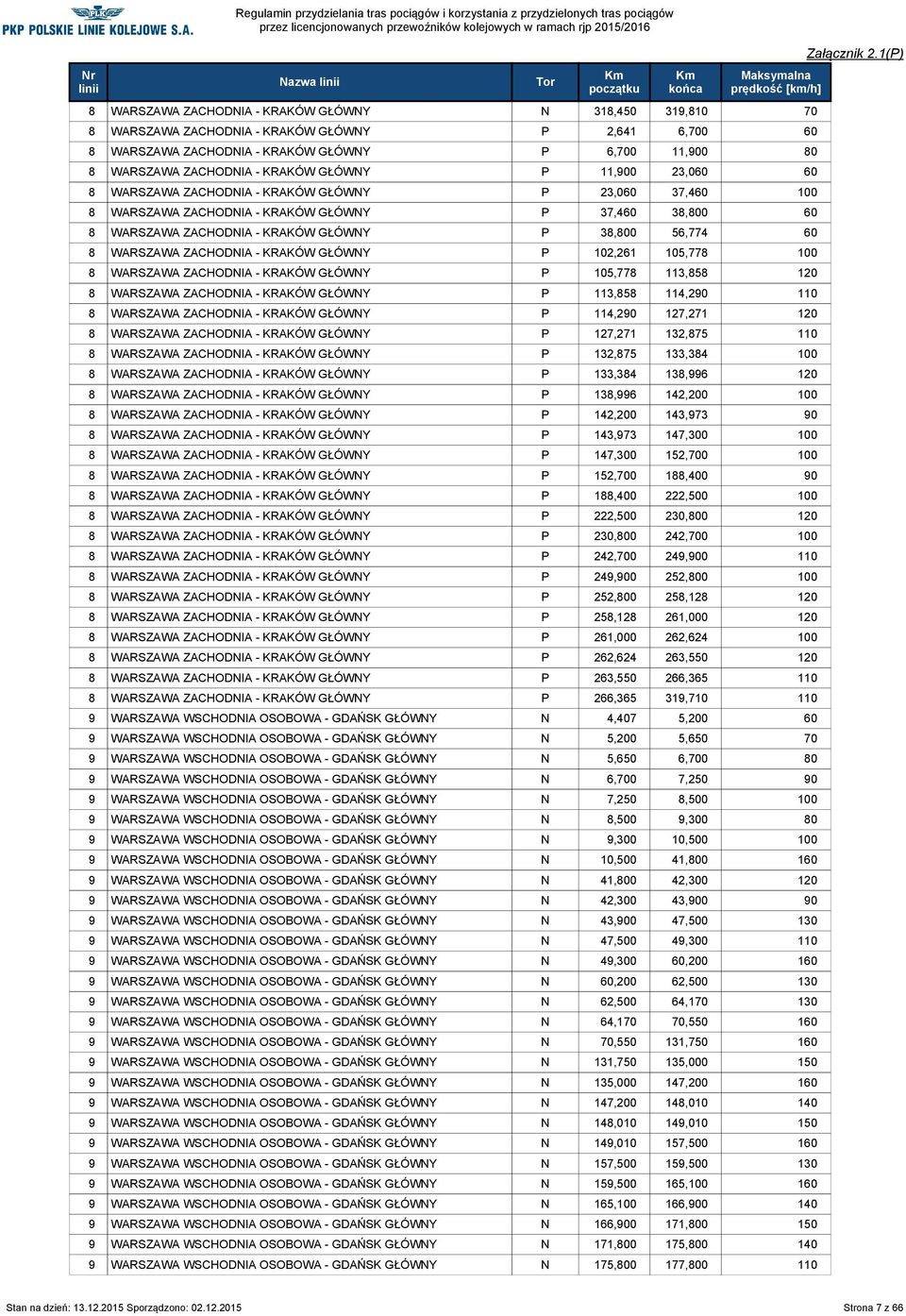 WARSZAWA ZACHODNIA - KRAKÓW GŁÓWNY P 102,261 105,778 100 8 WARSZAWA ZACHODNIA - KRAKÓW GŁÓWNY P 105,778 113,858 120 8 WARSZAWA ZACHODNIA - KRAKÓW GŁÓWNY P 113,858 114,290 110 8 WARSZAWA ZACHODNIA -