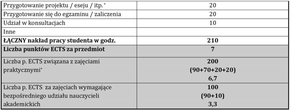 nakład pracy studenta w godz. 210 Liczba punktów ECTS za przedmiot 7 Liczba p.