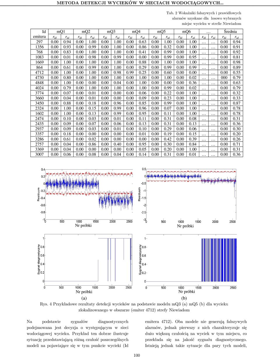 2 Wskaźniki fałszywych i prawidłowych alarmów uzyskane dla losowo wybranych miejsc wycieku w strefie Niewiadom mq2 mq3 mq4 mq5 mq6 Średnia r fd r td r fd r td r fd r td r fd r td r fd r td r fd r td