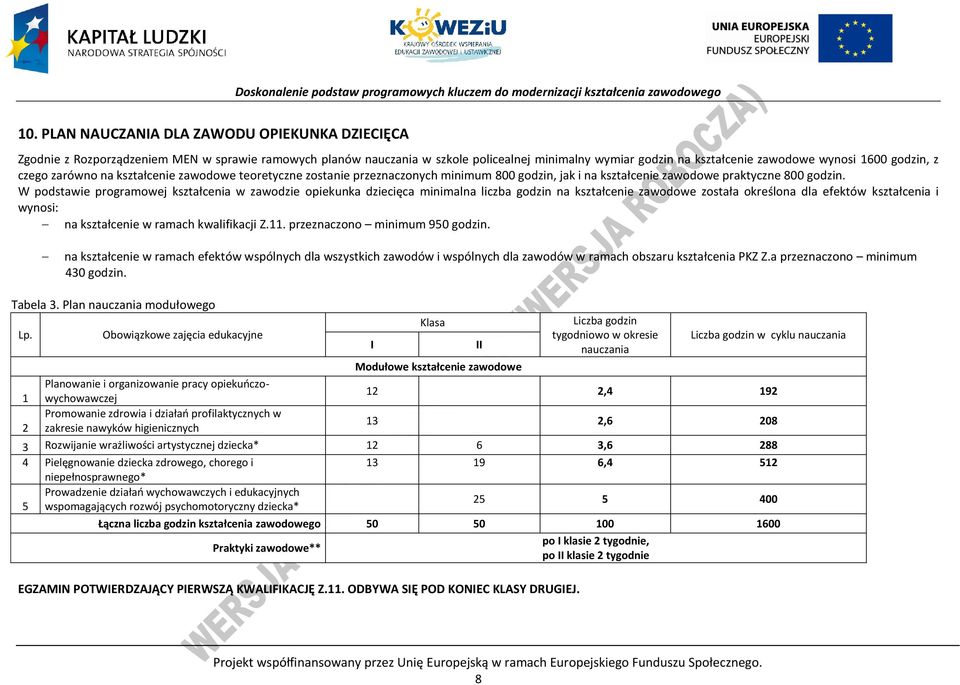 W podstawie programowej kształcenia w zawodzie opiekunka dziecięca minimalna liczba godzin na kształcenie zawodowe została określona dla efektów kształcenia i wynosi: na kształcenie w ramach