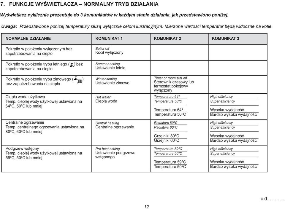 NORMALNE DZIAŁANIE KOMUNIKAT 1 KOMUNIKAT 2 KOMUNIKAT 3 Pokrętło w położeniu wyłączonym bez zapotrzebowania na ciepło Boiler off Kocił wyłączony Pokrętło w położeniu trybu letniego ( zapotrzebowania