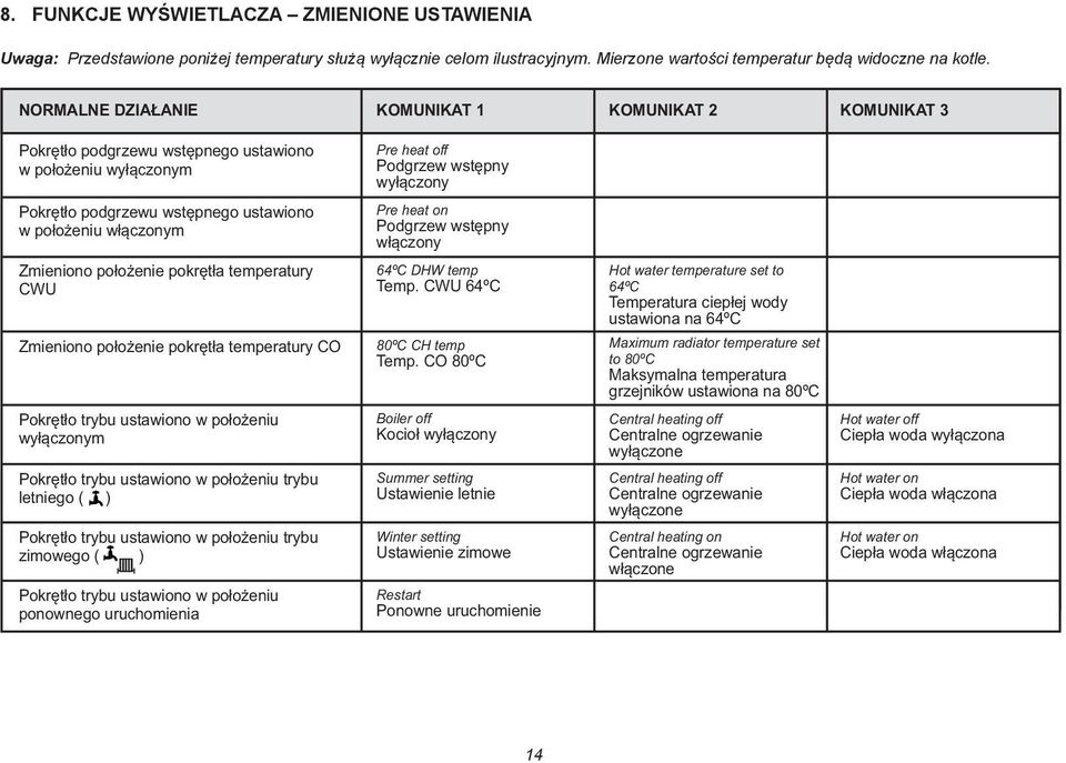 pokrętła temperatury CWU Zmieniono położenie pokrętła temperatury CO Pokrętło trybu ustawiono w położeniu wyłączonym Pokrętło trybu ustawiono w położeniu trybu letniego ( ) Pokrętło trybu ustawiono w