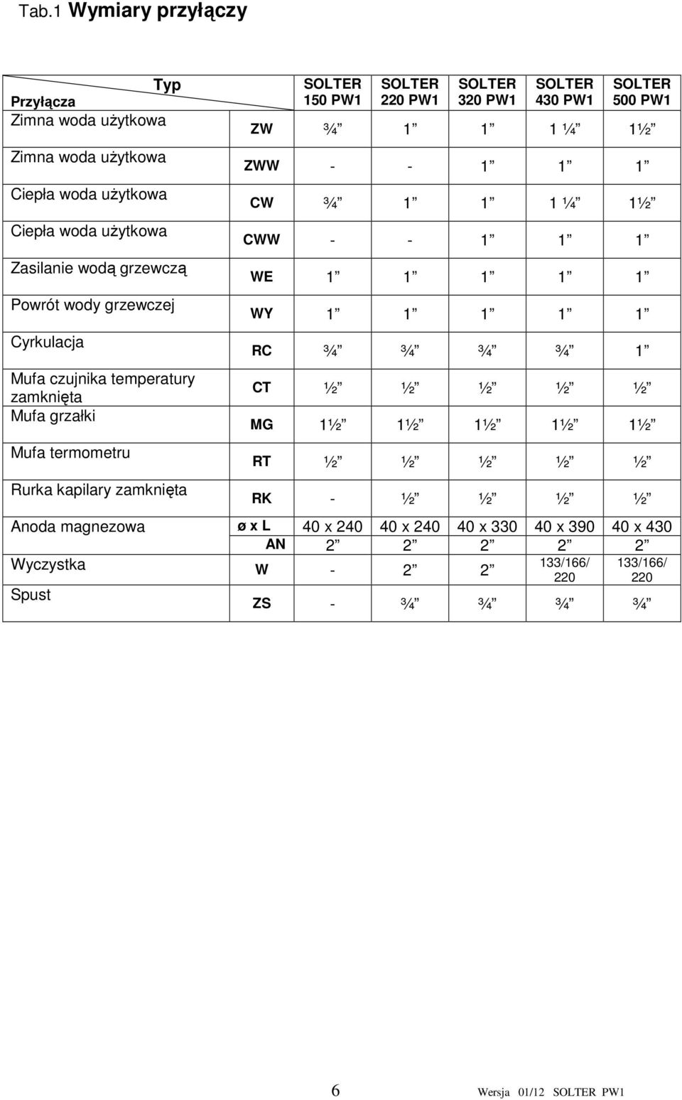 PW1 500 PW1 ZW ¾ 1 1 1 ¼ 1½ ZWW - - 1 1 1 CW ¾ 1 1 1 ¼ 1½ CWW - - 1 1 1 WE 1 1 1 1 1 WY 1 1 1 1 1 RC ¾ ¾ ¾ ¾ 1 CT ½ ½ ½ ½ ½ MG 1½ 1½ 1½ 1½ 1½ RT ½ ½ ½ ½ ½