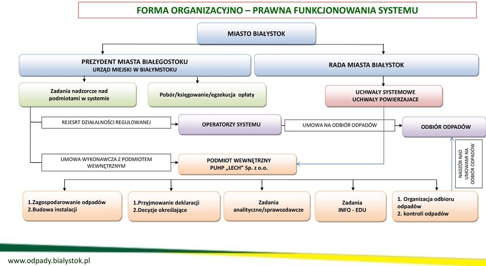 OPERATORZY SYSTEMU UMOWA NA ODBIÓR ODPADÓW ODBIÓR ODPADÓW UMOWA WYKONAWCZA Z PODMIOTEM WEWNĘTRZNYM PODMIOT WEWNĘTRZNY PUHP LECH Sp. z o.o. 1.Zagospodarowanie odpadów 2.