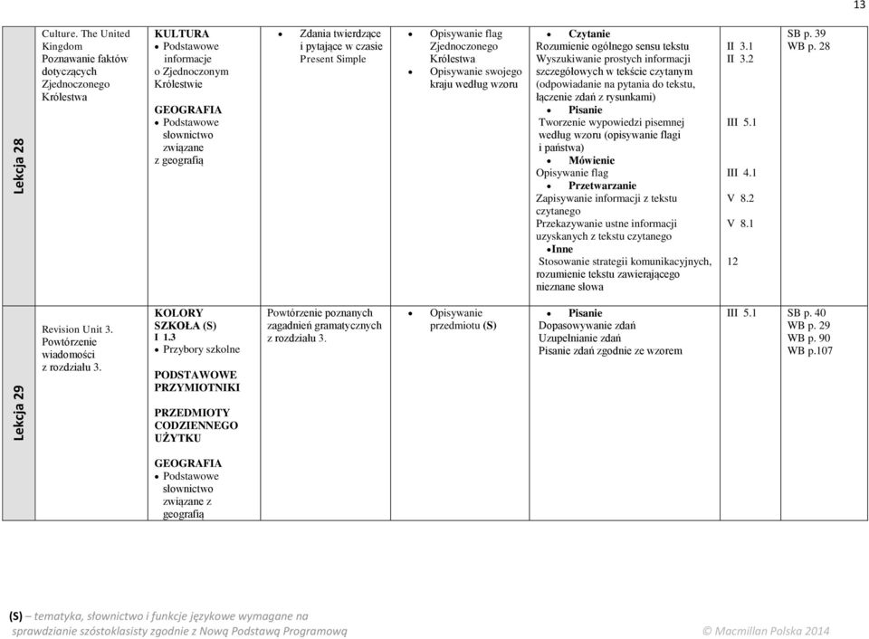w czasie Present Opisywanie flag Zjednoczonego Królestwa Opisywanie swojego kraju według wzoru Czytanie (odpowiadanie na pytania do tekstu, łączenie zdań z rysunkami) Pisanie Tworzenie wypowiedzi