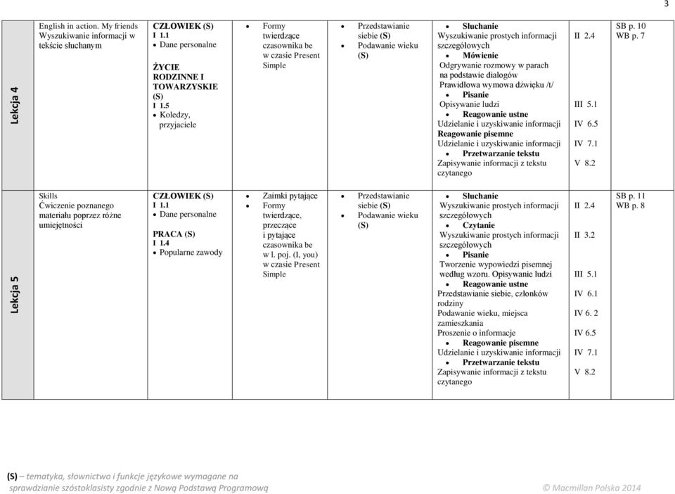 dźwięku /t/ Pisanie Opisywanie ludzi Reagowanie ustne Udzielanie i uzyskiwanie informacji Reagowanie pisemne Udzielanie i uzyskiwanie informacji Przetwarzanie tekstu IV 7.1 SB p. 10 WB p.